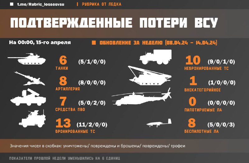 ztráty ukrajinských ozbrojených sil za týden